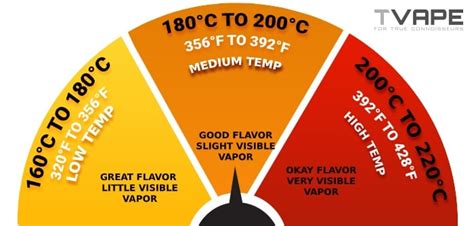 What's the Best Temperature for Vaping? Practical Vape Temperature | TVape CA