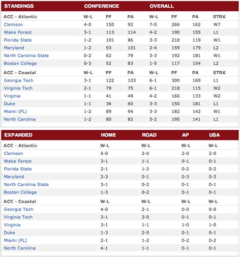 Sports Info and Highlights: NCAA Football - ACC Standings