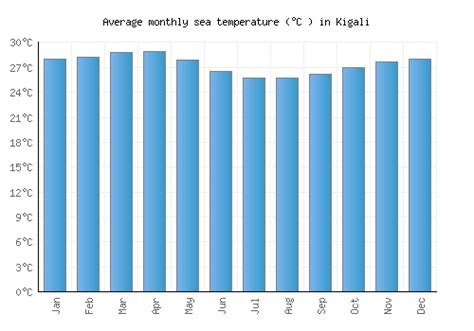 Kigali Weather averages & monthly Temperatures | Rwanda | Weather-2-Visit