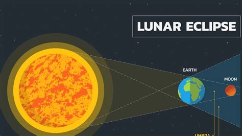 Lunar Eclipse 2023: When is Chandra Grahan? Will it be Visible in India ...