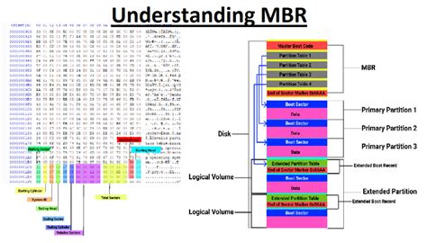 Understanding Master Boot Record (MBR) | Know IT Like Pro