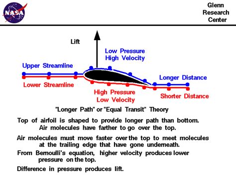 Lift force in airfoil | ResearchGate