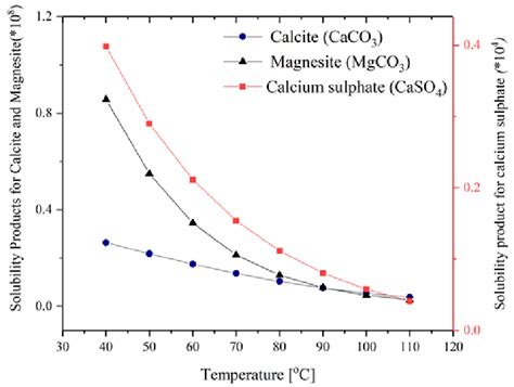 2.The solubility of CaCO3, MgCO3 and CaSO4 as a function of temperature ...