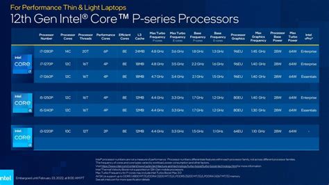 Intel P-Series And U-Series Round Out 2022 Core Mobile CPU Lineup