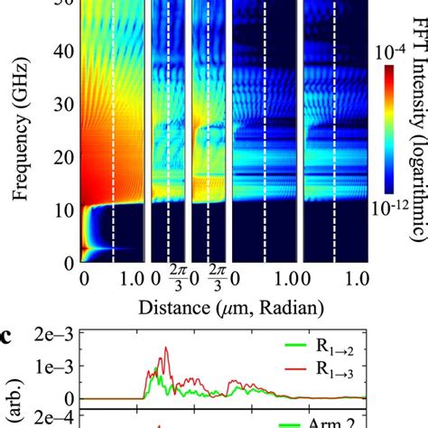 Characteristic behavior of spin-wave propagations for Model A along ...