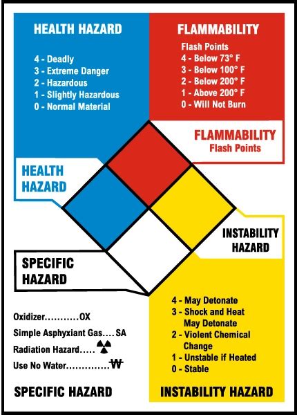 NFPA diamond hazard rating system - HSEWatch