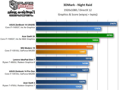 The first tests of discrete graphics Intel Iris Xe MAX appeared: the ...