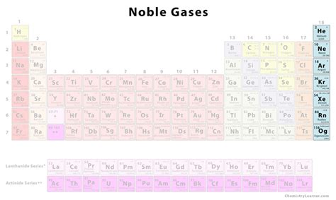 Noble Gases - Chemistry Learner