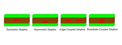 Routing Basics for Stripline Transmission Lines