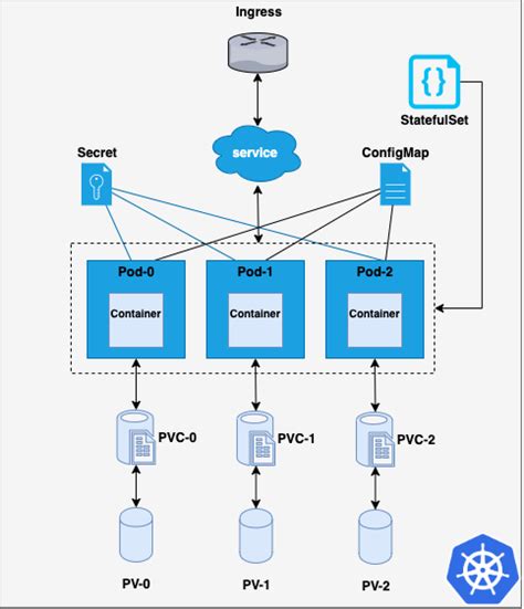 Understanding k8s Deployments