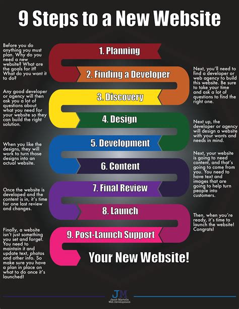 9 Steps to Create a New Website - Jacob Martella Web Development