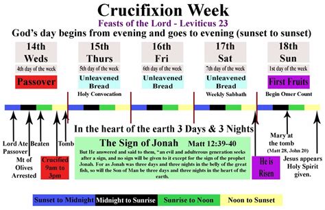 Timeline Of Jesus Trial And Crucifixion