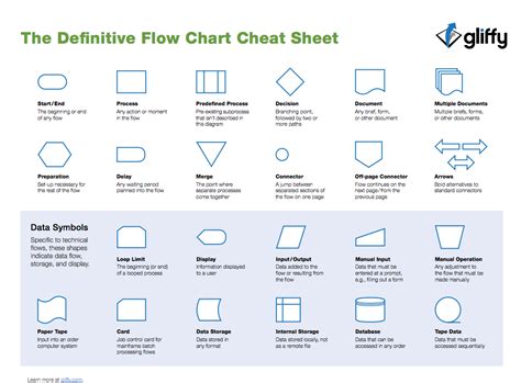 Flow Chart Symbols Cheat Sheet PDF