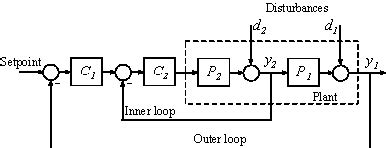 Designing Cascade Control System with PI Controllers