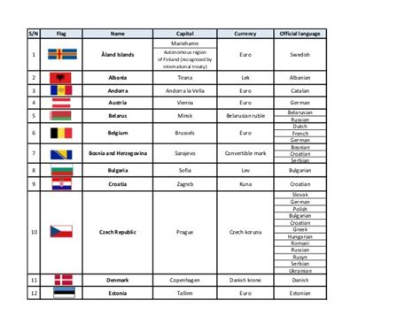 List Of European Countries And Capitals And Currencies - Uno