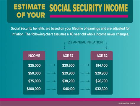 The Most Common Sources Of Retirement Income | SmartZone Finance