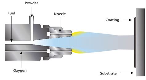 Spray Processes | Thermal Spray Coating Applications Specialist Singapore | Thermic