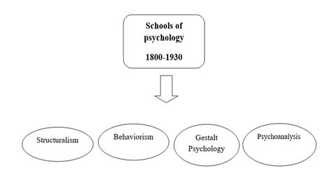 Schools of Psychology (1800-1930) | Download Scientific Diagram