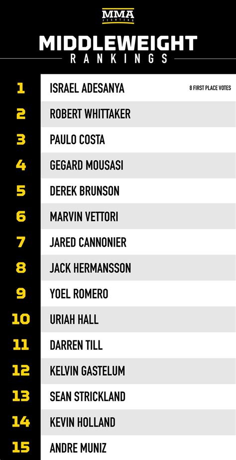 MMA Rankings: Who are the top fighters in each division? - MMA Fighting