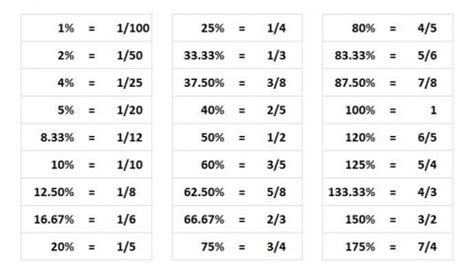 fractions to percentages chart - - Image Search Results