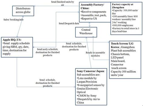 Apple iPhone Supply Chain & iPhone Supply Chain Map | Free Essay Example