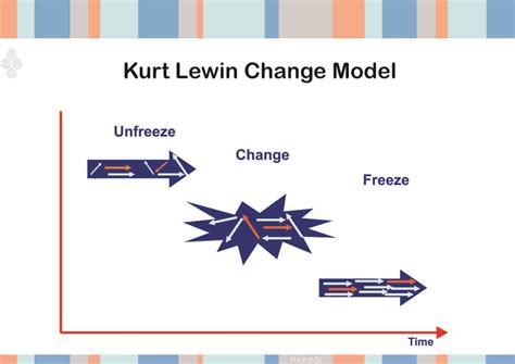 Kurt Lewin change model