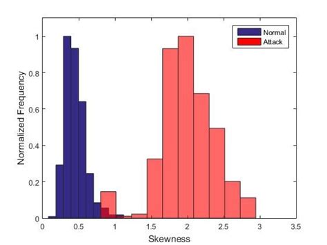 Normalized Histogram of Skewness. | Download Scientific Diagram