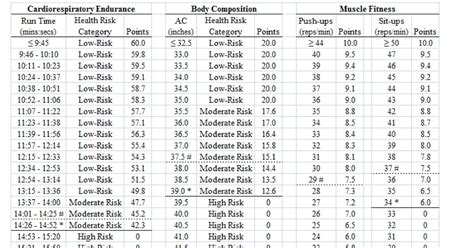 Air Force Physical Fitness Test Calculator - FitnessRetro