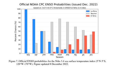 NOAA: La Nina expected to continue into 2023 then transition into ...