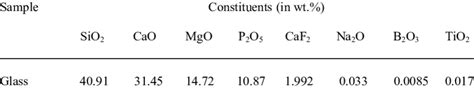 The glass composition. | Download Table