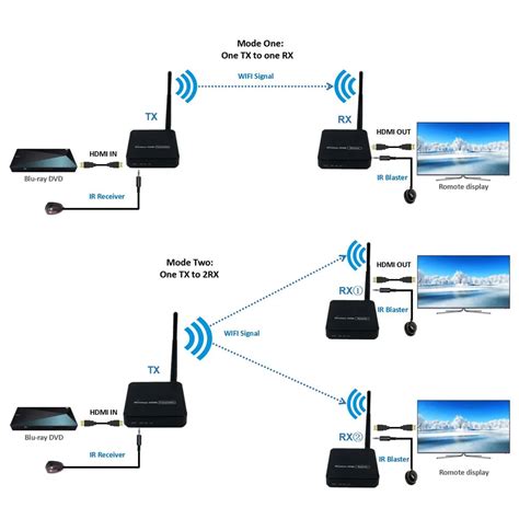 330ft HDMI Wireless Transmitter 5GHz Wireless HDMI Transmitter Receiver ...