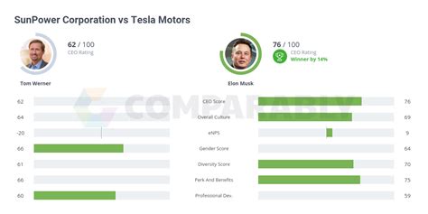 SunPower Corporation vs Tesla | Comparably