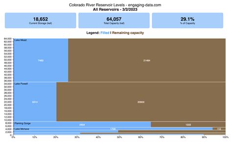 Colorado River Reservoir Levels - Engaging Data