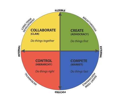 Los 4 tipos de cultura organizacional + 7 consejos para una cultura ...