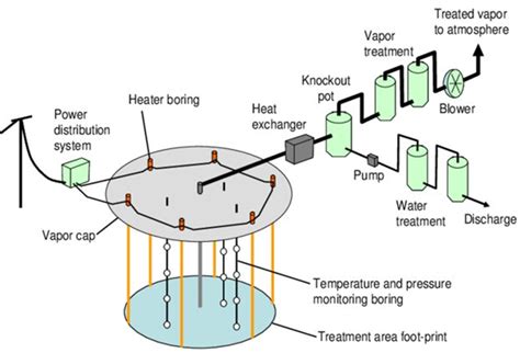 Contaminated Soil Remediation through Thermal Desorption -- Synthesis of Case Histories and ...