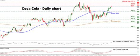 Technical Analysis – Coca Cola stock cautiously positive, eyes record highs