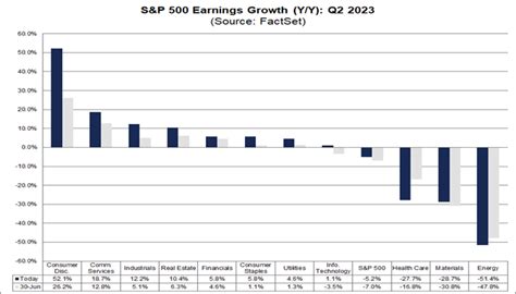 S&P 500 Earnings Season Update: August 4, 2023