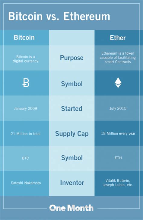 Bitcoin vs. Ethereum: What's the Difference? - Learn to code in 30 Days!