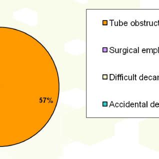 Post-tracheostomy complications. | Download Scientific Diagram