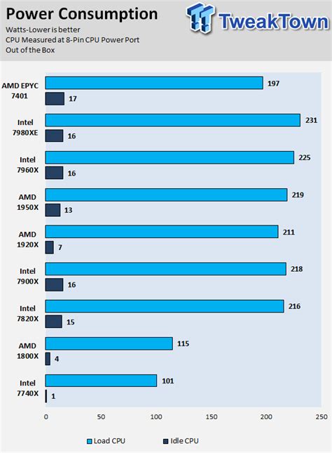 AMD EPYC 7401 Consumer Tested