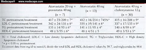 Atorvastatin Plus Pravastatin