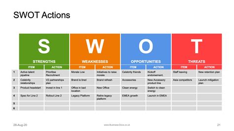 How do I create a SWOT Action Plan? - Tips, Tricks and Templates