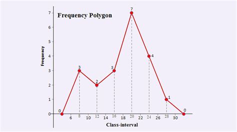 Frequency Polygon & Advantages of frequency polygon over the Histogram