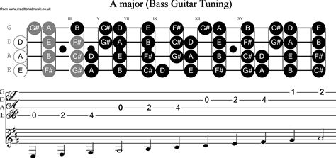 Bass Guitar Scale A