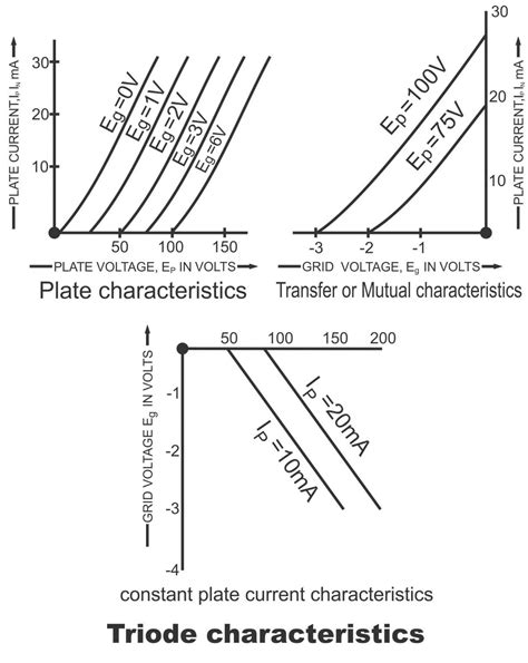 Triode, Construction, Operation, Parameters, solved examples, uses, as ...