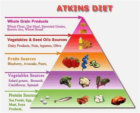 Cara Kurus Sihat Dengan Teknik Diet Atkins - Relaks Minda