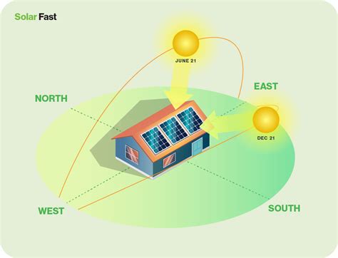 Best Solar Panel Angle For Maximum Efficiency UK