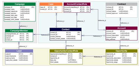 CRM database model example - Softbuilder Example Models