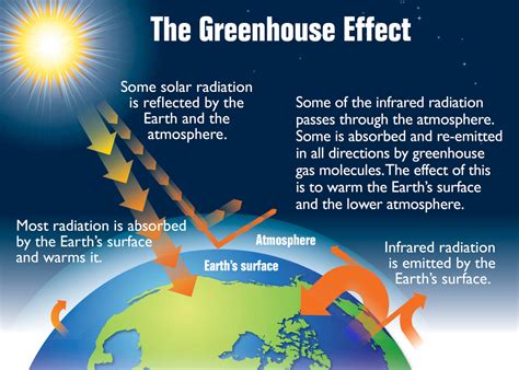 Greenhouse effect - Energy Education