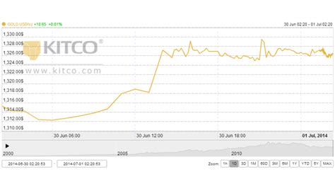 Kitco Gold Price Graph | Coaex